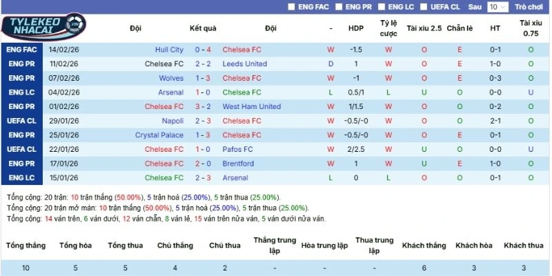 Thành tích 5 lần ra sân gần nhất của Chelsea