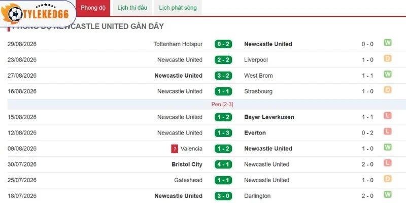 Dấu ấn ra sân của Newcastle gần đây