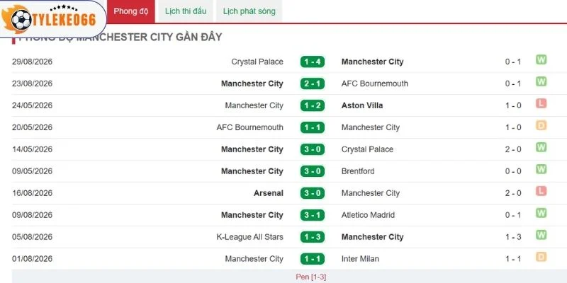 Manchester City với nhiều trận giàu cảm xúc