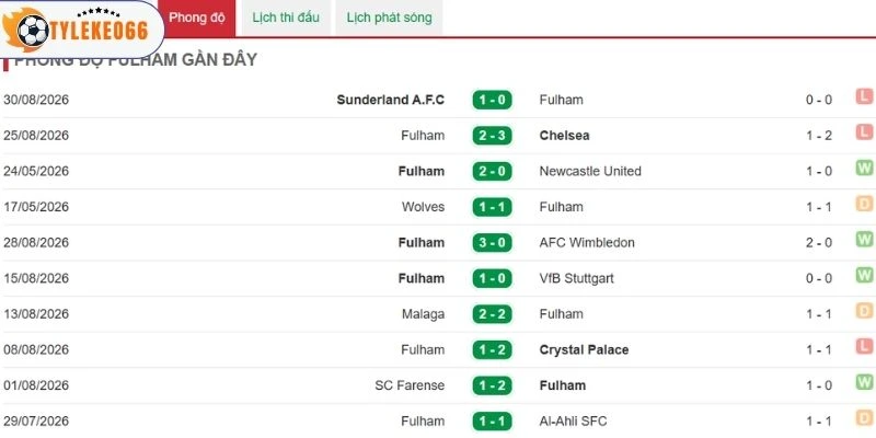 Phong độ đáng chú ý của Fulham 