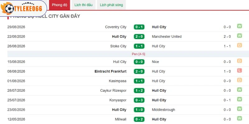 Hull City đang tạo ra nhiều bất ngờ