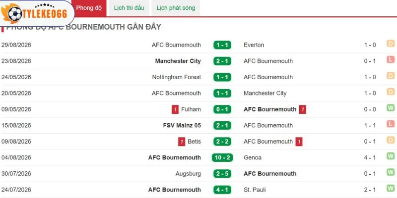 Kết quả thi đấu đã qua của CLB Bournemouth
