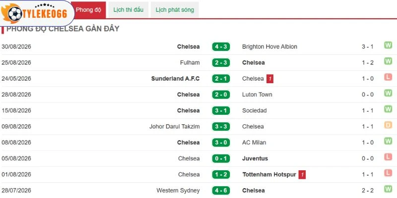 Màn thể hiện ấn tượng của CLB Chelsea