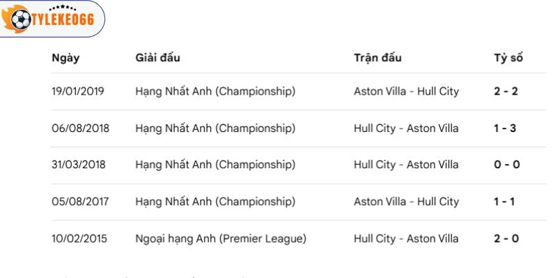 Thực tế đối đầu của Hull City vs Aston Villa
