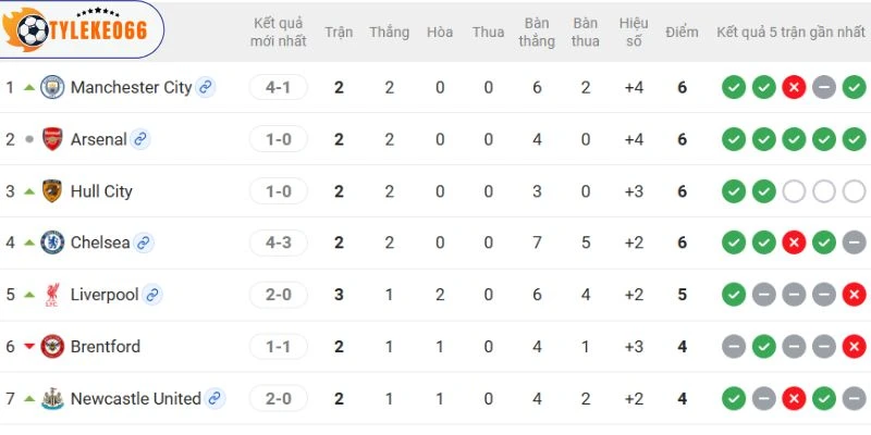 Vị trí trên BXH tại Premier League của 2 bên
